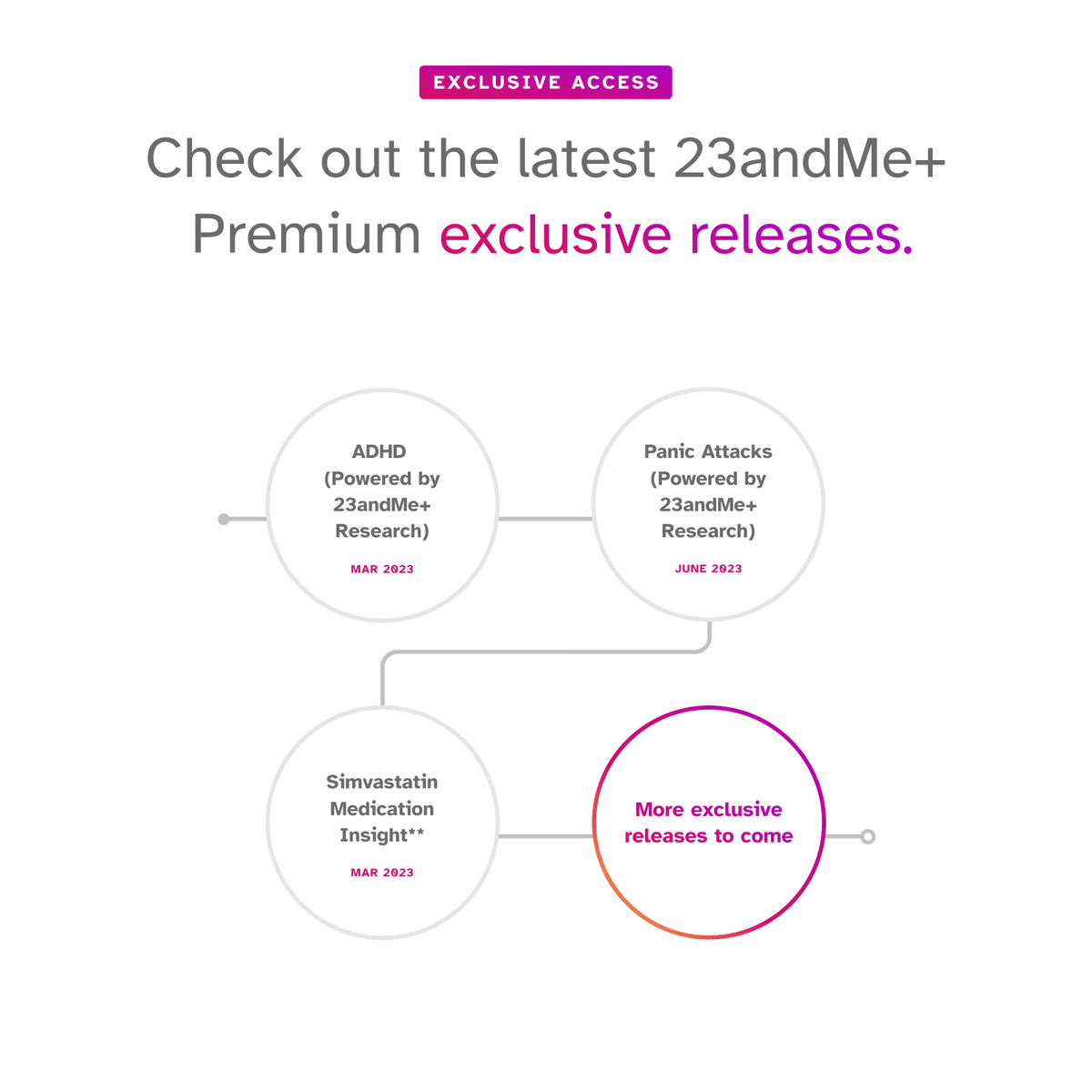 Info 23andMe+ Premium See DNA You Test Important Test (before Buy Membership Below) Bundle -