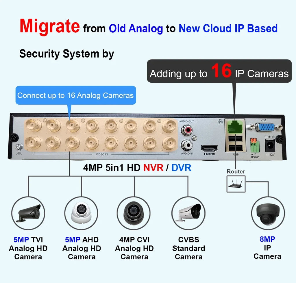 HDMI Time 1TB With Real Internet 101 Phone AV Security H.265True-HD 16 Playback for HD-TVI Accessible Drive System 1080p Office Channel DVR Home Hard Mobile