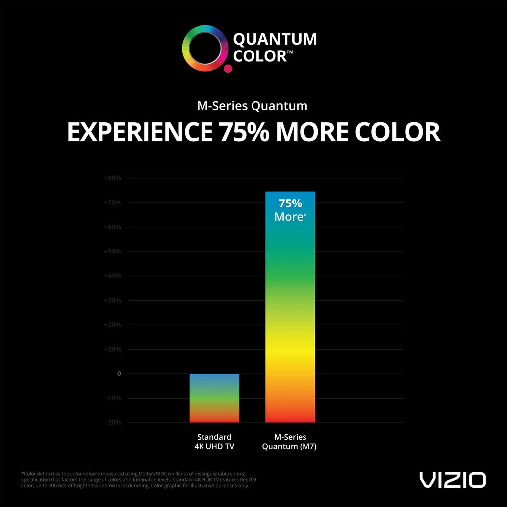 Smartcast VIZIO 4K M-Series HDR Quantum TV UHD M65Q7-H1 Class 65" Smart