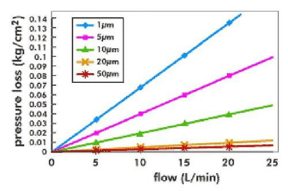 Cartridges Replace 20&amp;quot;x2.5&amp;quot; Aqua-Pure Filters (Compatible AP110-2) Sediment Micron 1 Blown Grooved Melt