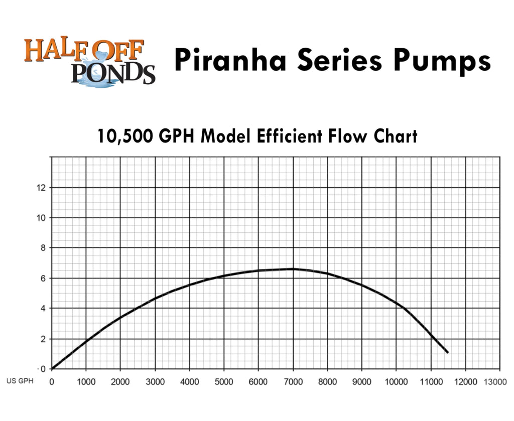 and HALF Waterfalls Direct PN-10500 - Water Ponds Drive Piranha PONDS Submersible Gardens, OFF Pump 10,500 Series for GPH