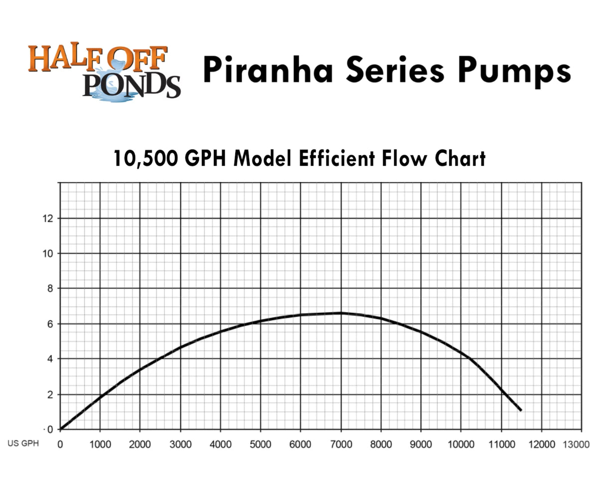 and HALF Waterfalls Direct PN-10500 - Water Ponds Drive Piranha PONDS Submersible Gardens, OFF Pump 10,500 Series for GPH