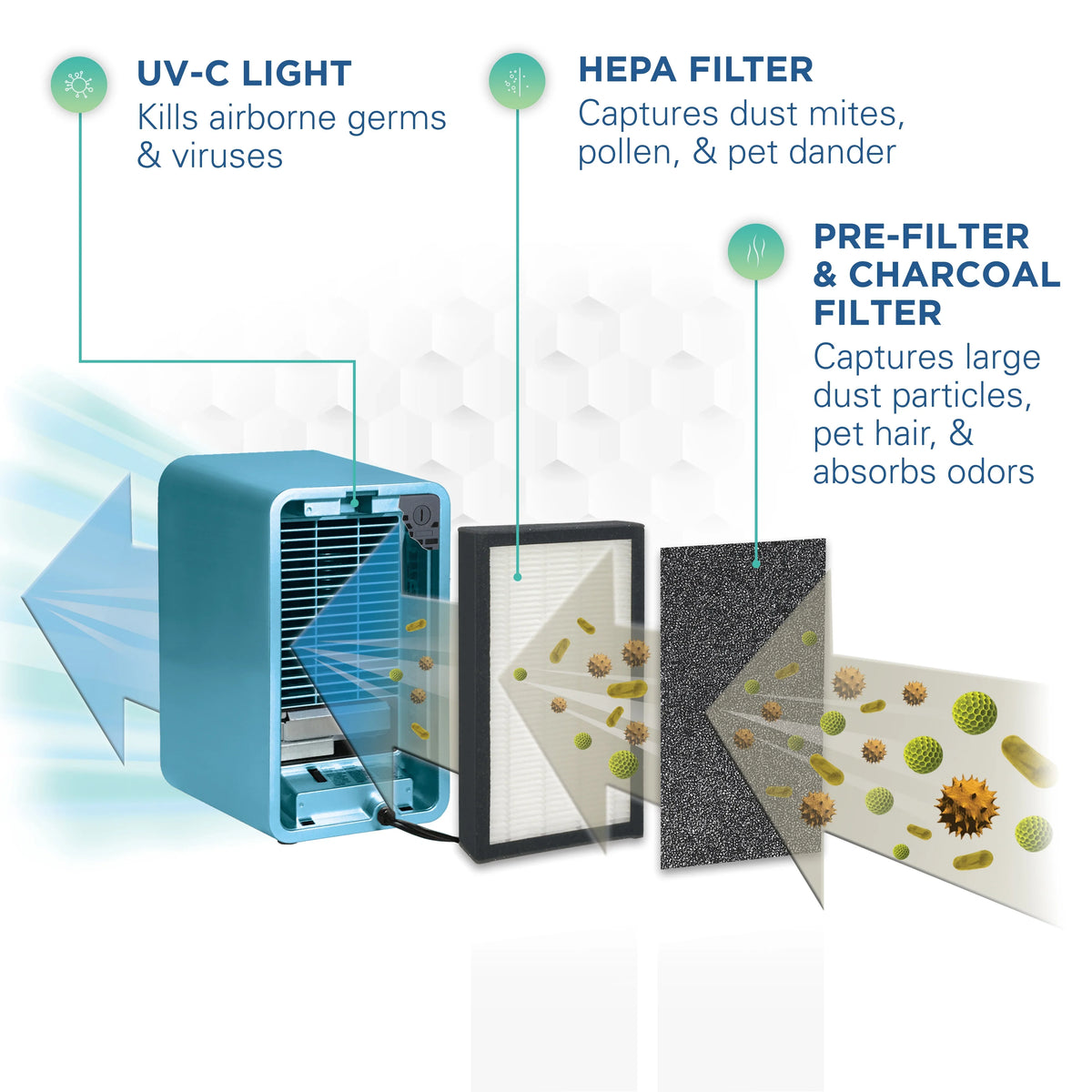 54 Light Sq. Filter, with Night ft., UV-C, HEPA Projector, Purifier AC4150BLCA GermGuardian Air