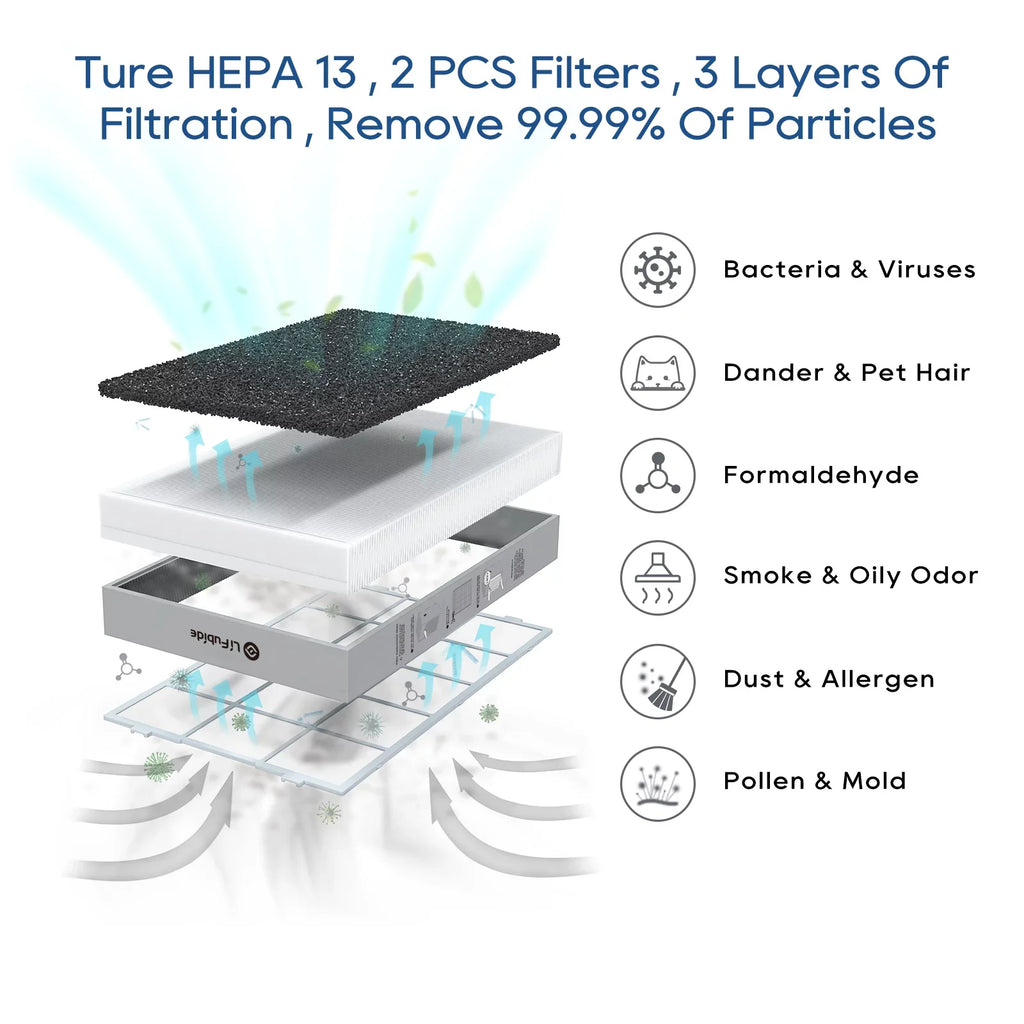 Purifier, For Air Particles, Monitor, Purifier Air Smart Room PM2.5 Pet Removal Of True Low Noise Large Lifubide 99.99% HEPA,4555 Coverage,24dB Microns Bedroom, 0.01 Sq.Ft H13 Dander、Smoke、Odor、Dust，