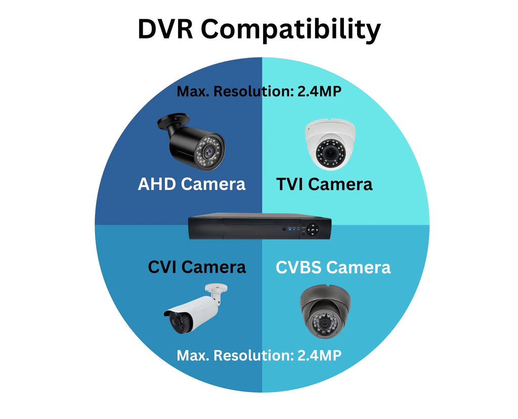 H.265 Drive Emile CCTV 4-in-1(TVI/AHD/CVI/CVBS) Evertech Recorder, Detection Alerts DVR Camera Motion Channel with 16 Access, Hybrid 10TB Surveillance & Easy Remote Hard